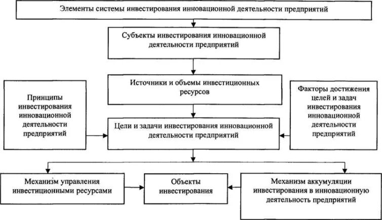 Инновационной экономической системы. Субъекты инновационной деятельности. Субъекты и объекты инновационной деятельности. Инвестиционные и инновационные проекты. Механизм управления инновационной деятельностью.