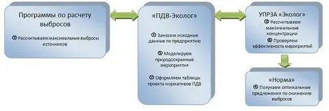Разработка проекта пдв