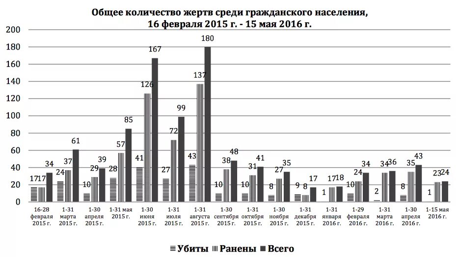 Статистика оон. Число жертв среди гражданского населения на Украине. Число жертв среди гражданского населения на Украине с 2014. Статистика жертв войны на Украине.