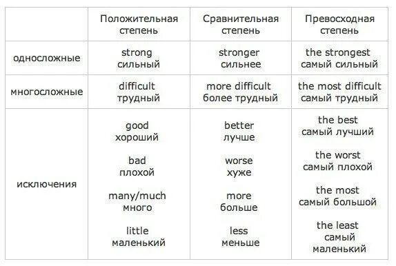 Превосходно на английском. Превосходная форма прилагательных в английском языке. Превосходная форма прилагательных в английском языке таблица. Exciting сравнительная степень в английском. Сравнительная степень прилагательных в английском языке strong.