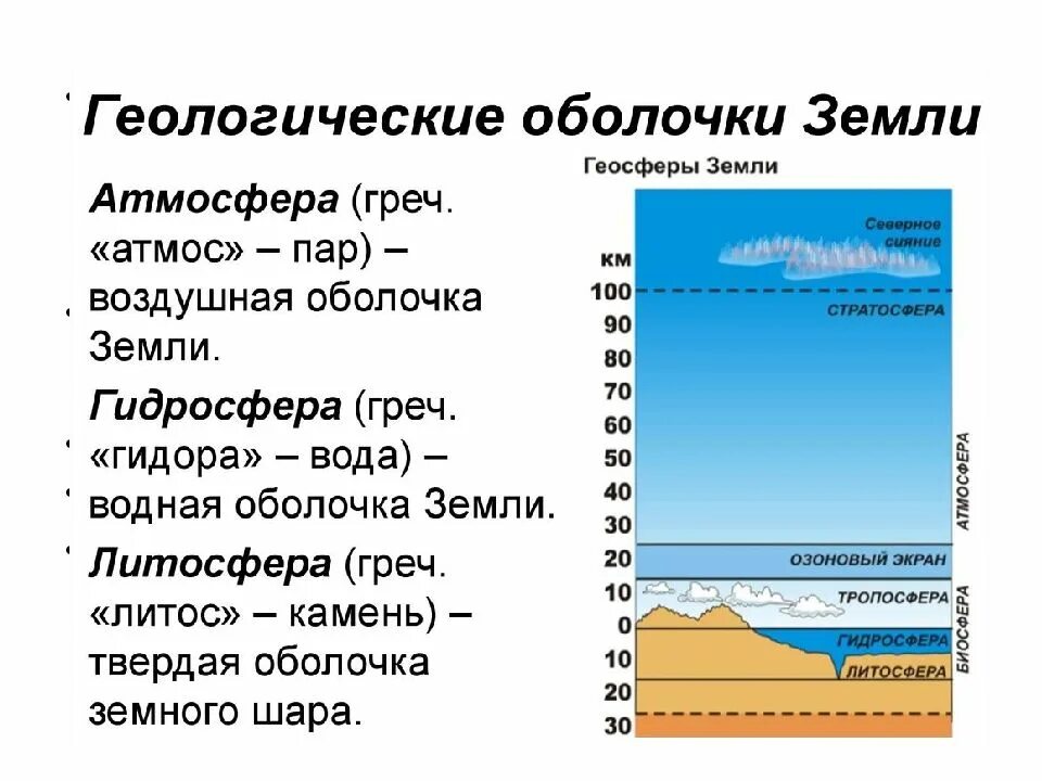 Атмосфера литосфера гидросфера биосфера почвы