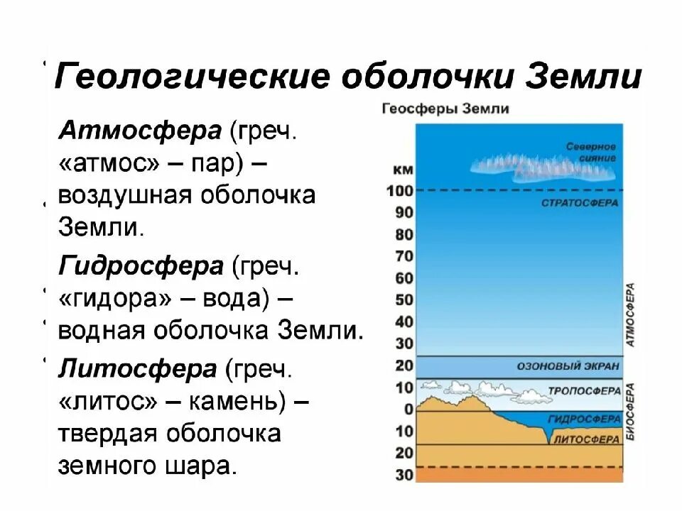 Какие явления зарождаются в гидросфере. Литосфера гидросфера атмосфера Биосфера. Атмосфера гидросфера литосфера таблица. Строение земли атмосфера гидросфера литосфера. Строение планеты земля литосфера атмосфера гидросфера Биосфера.