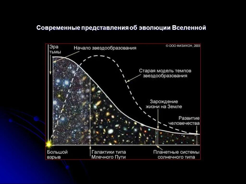 Строение вселенной физика. Развитие представлений о строении Вселенной кратко. Эволюция представлений о Вселенной. Современные представления об эволюции. Современная модель эволюции Вселенной.