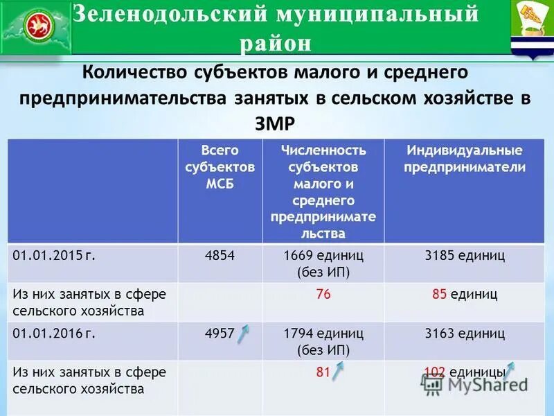 Численность занятых в сфере индивидуального предпринимательства. Численность занятых в сфере индивидуального предпринимательства. Число субъектов малого и среднего предпринимательства. Численность занятых в сфере малого и среднего предпринимательства. Численность занятых в сфере индивидуального предпринимательства.