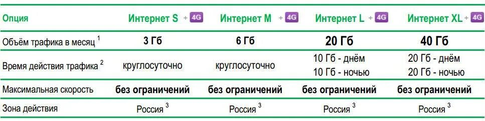 Мегафон без интернета трафик. МЕГАФОН интернет. МЕГАФОН подключить интернет. МЕГАФОН интернет код. Как подключить интернет на мегафоне.