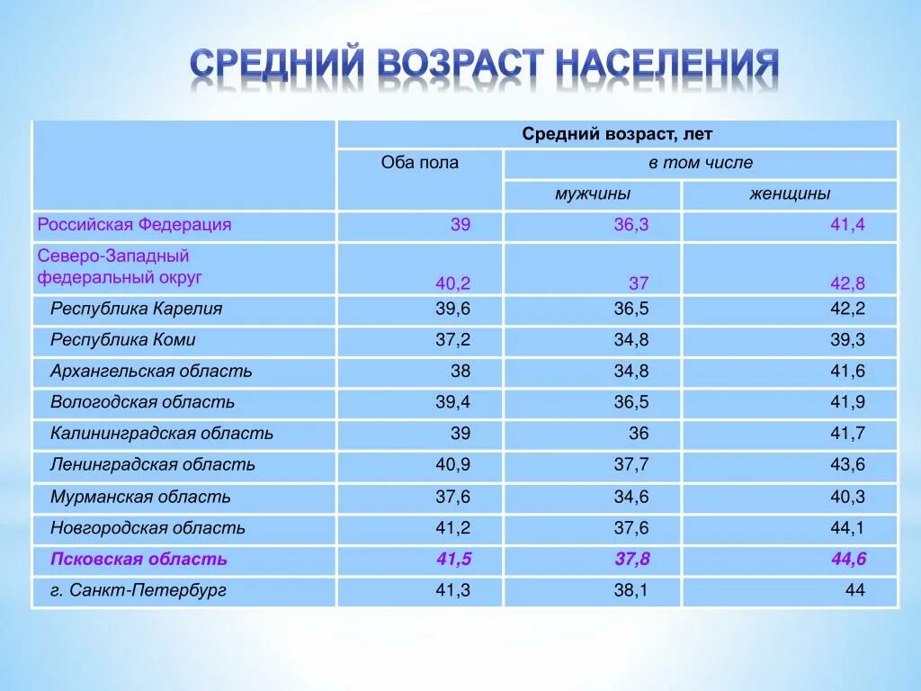 Среднее население городов. Средний Возраст. Средний Возраст населения России. Средний Возраст человека. Средний Возраст жителей Москвы.