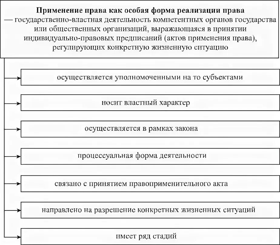 Стадии правоприменительной деятельности