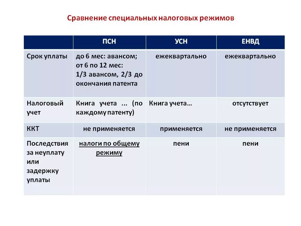 Налоги усн озон. Сравнительная характеристика систем налогообложения. Системы налогообложения таблица. Выбор системы налогообложения. Сравнительный анализ систем налогообложения.