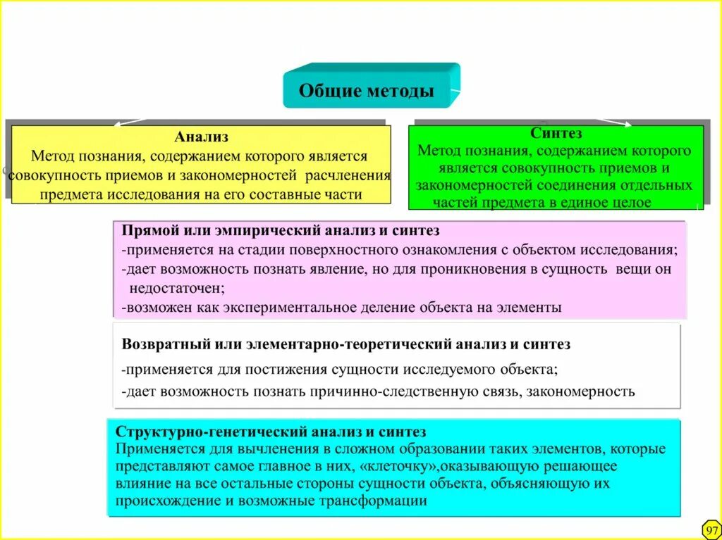 Теоретический метод синтез