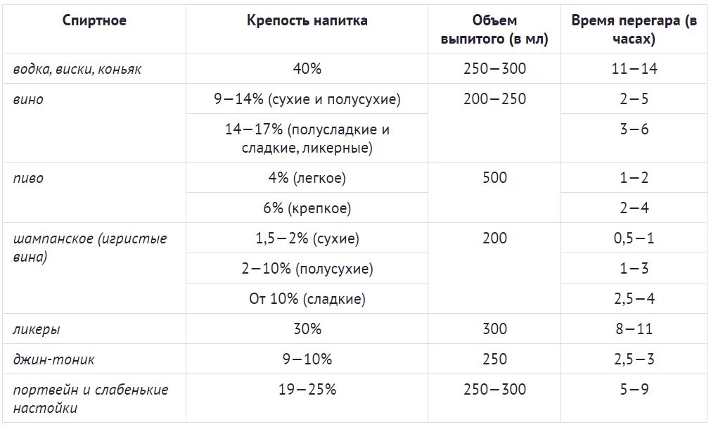 Запах перегара изо рта сколько держится времени.