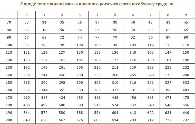 Таблица быков живой. Таблица по измерению веса КРС. Таблица живого веса КРС по обхвату грудной. Таблица определения живого веса КРС по обхвату груди. Таблица измерения крупного рогатого скота живым весом.