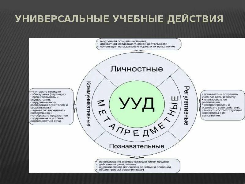 Универсальные учебные действия. Схема универсальные учебные действия. УУД схема. УУД шпаргалка.