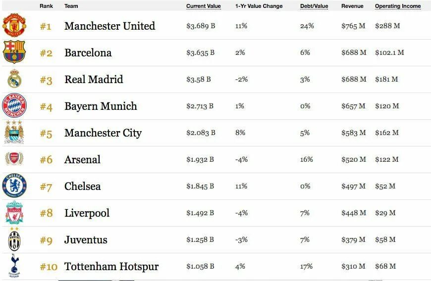 Самые богатые команды. Самые богатые футбольные клубы. Список самых богатых футбольных клубов. Дорогие футбольные клубы Европы. Самый дорогой футбольный клуб.