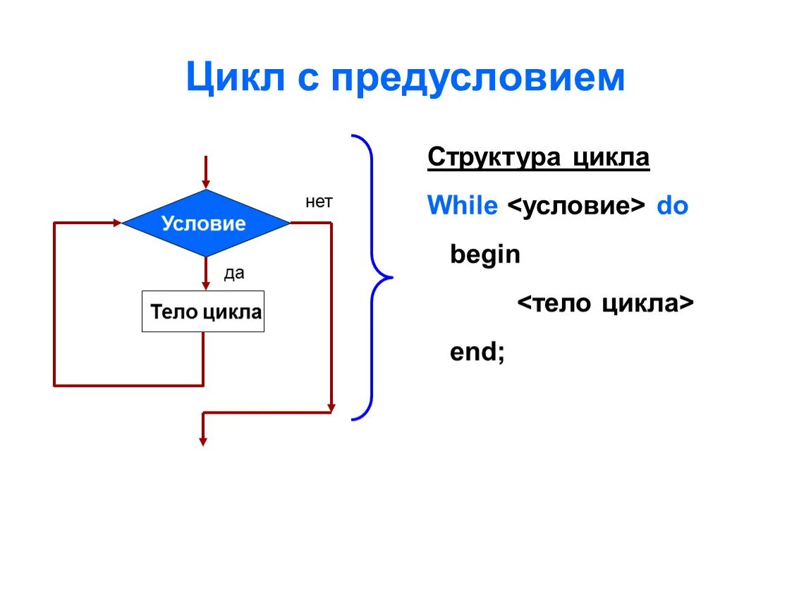 Пример простого цикла. Структурная схема цикла while. Цикл с предусловием while. Цикл с предусловием постусловием и параметром. . Реализация алгоритма структуры цикл с предусловием..