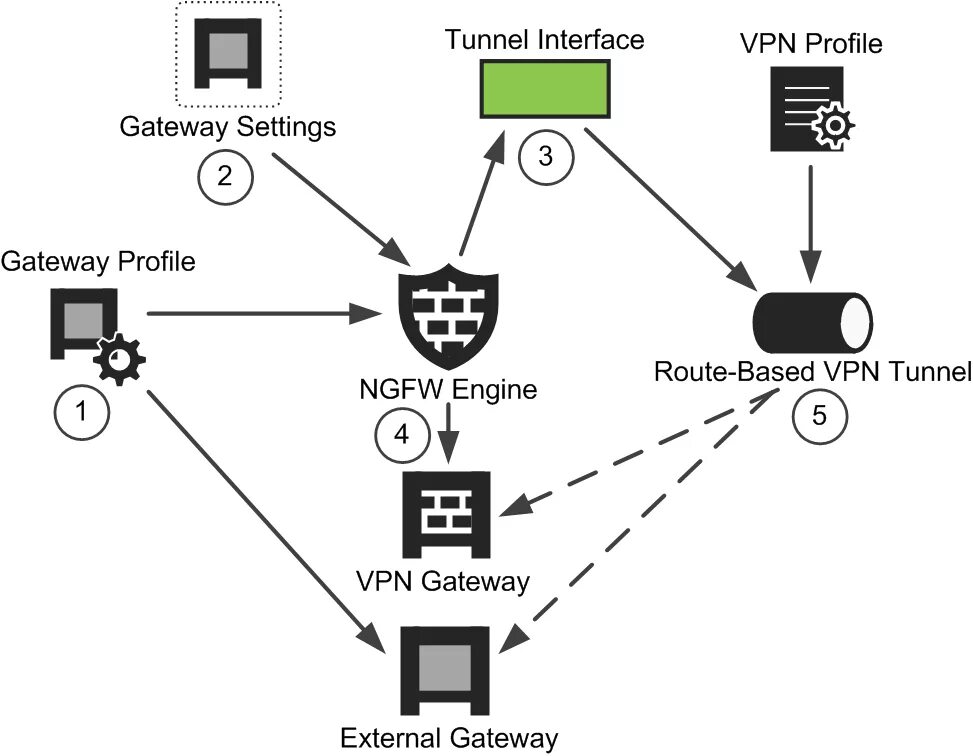 Впн. Схема работы VPN. VPN шлюз. Интерфейс впн. Почему нельзя впн