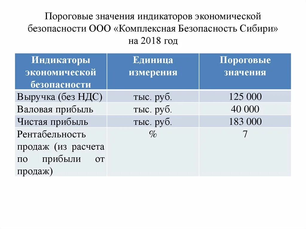 Пороговые значения индикаторов экономической безопасности. Пороговое значение. Пороговые значения безопасности это. Пороговые значения показателей экономической безопасности.