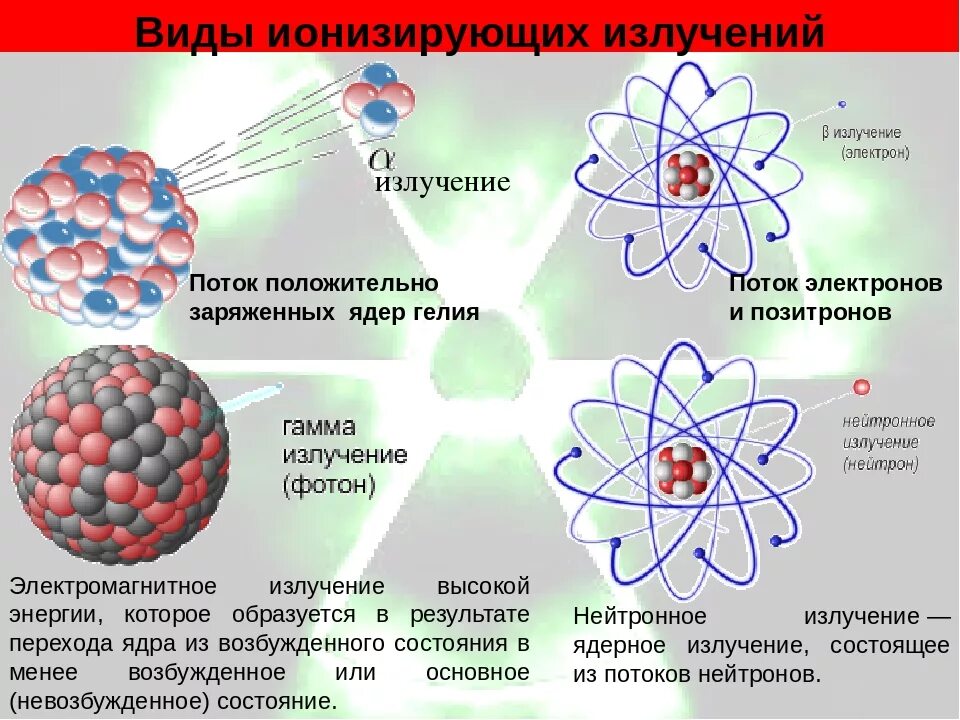 Основные излучения. Причины рассеяния ионизирующего излучения. Виды ионизирующих излучений. Электромагнитное ионизирующее излучение. Энергия ионизирующего излучения.