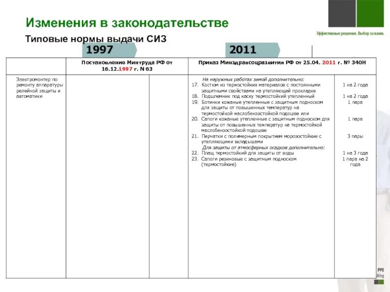 Изменения норм выдачи сиз. Нормы выдачи СИЗ слесарь-ремонтник. Нормы выдачи СИЗ слесарь МСР. Нормы выдачи СИЗ для электромонтажника. Электромонтер нормы выдачи СИЗ.