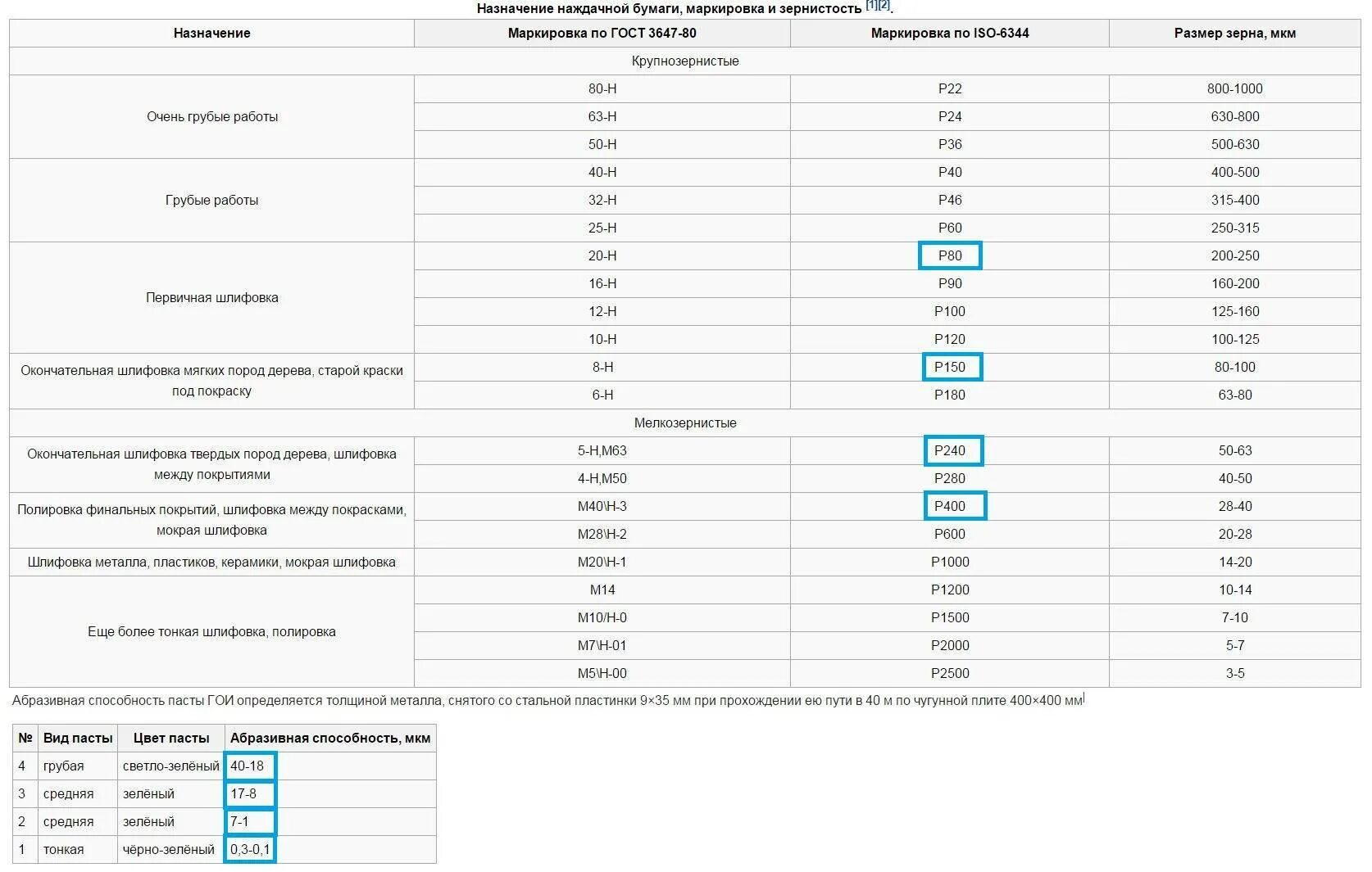 Бумага зернистость. Шлифовальная бумага зернистость таблица р100. Шлифовальная шкурка зернистость р180 это. Наждачная бумага р800 зернистость. Градация наждачной бумаги таблица.