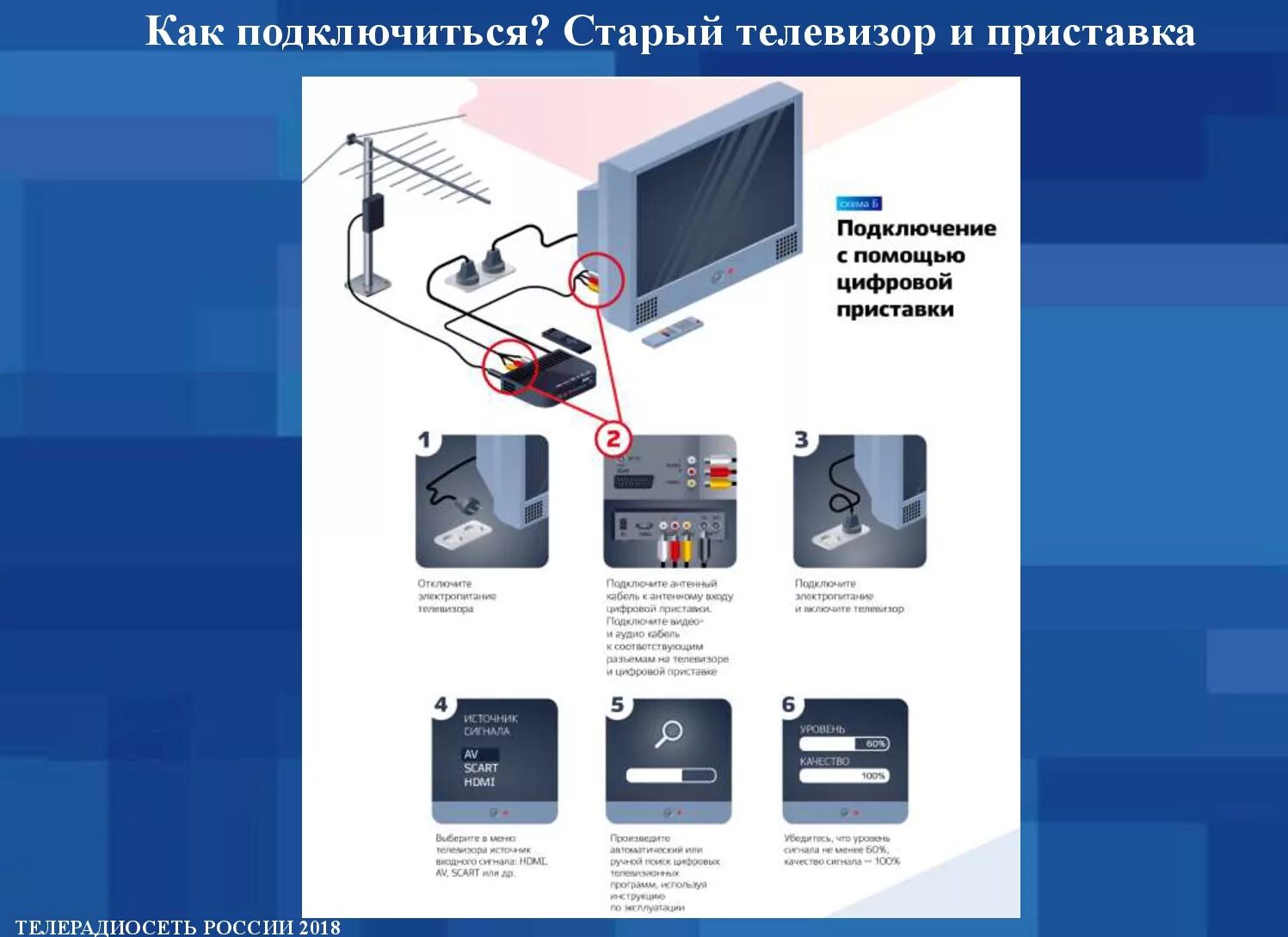 Как подсоединить приставку каналов к телевизору. Как подключается цифровая приставка. как присоединить цифровую приставку к тв. как подключить цифровую приставку к старому телевизору. как подключить телевизор самсунг к приставке цифрового телевидения.