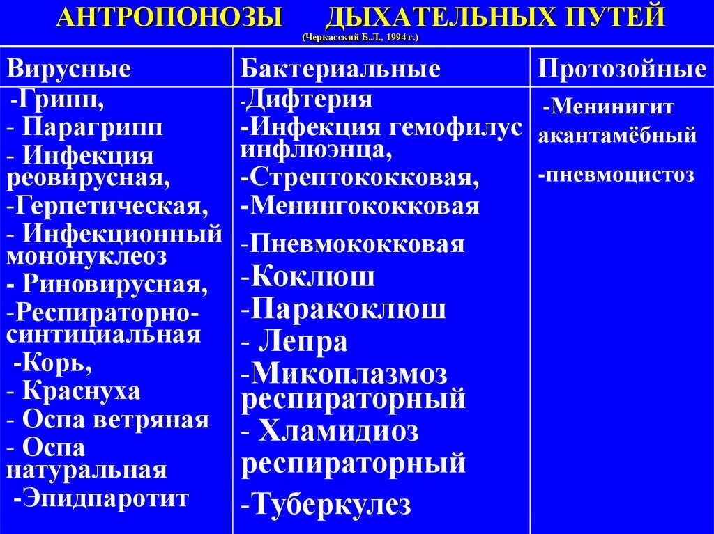 Классификация инфекций дыхательных путей. Антропонозы дыхательных путей. Классификация путей передачи инфекционных заболеваний. Бактериальные заболевания дыхательных путей.