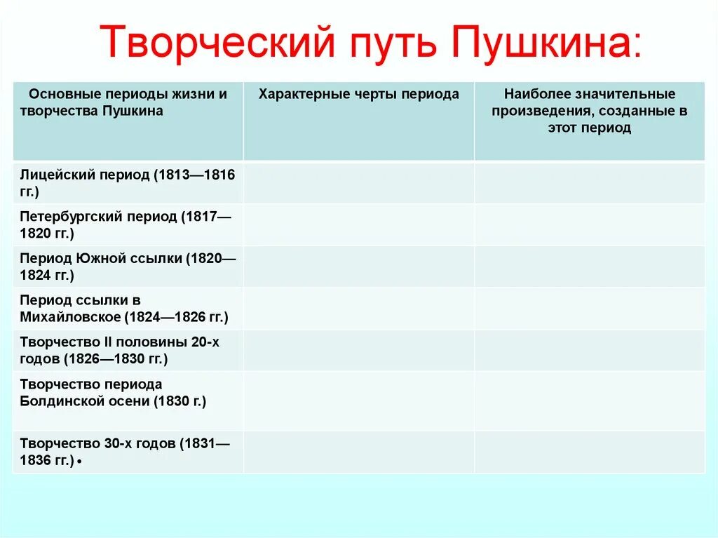 Эпоха произведений пушкина. Периоды творческого пути а с Пушкина. Периоды этапы жизни Пушкина. Творческий путь Пушкина.