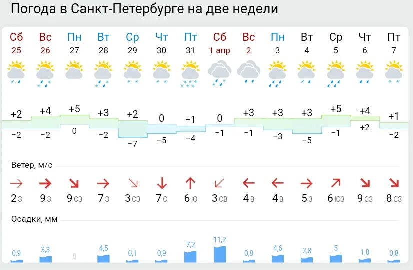 Погода спб сегодня по часам