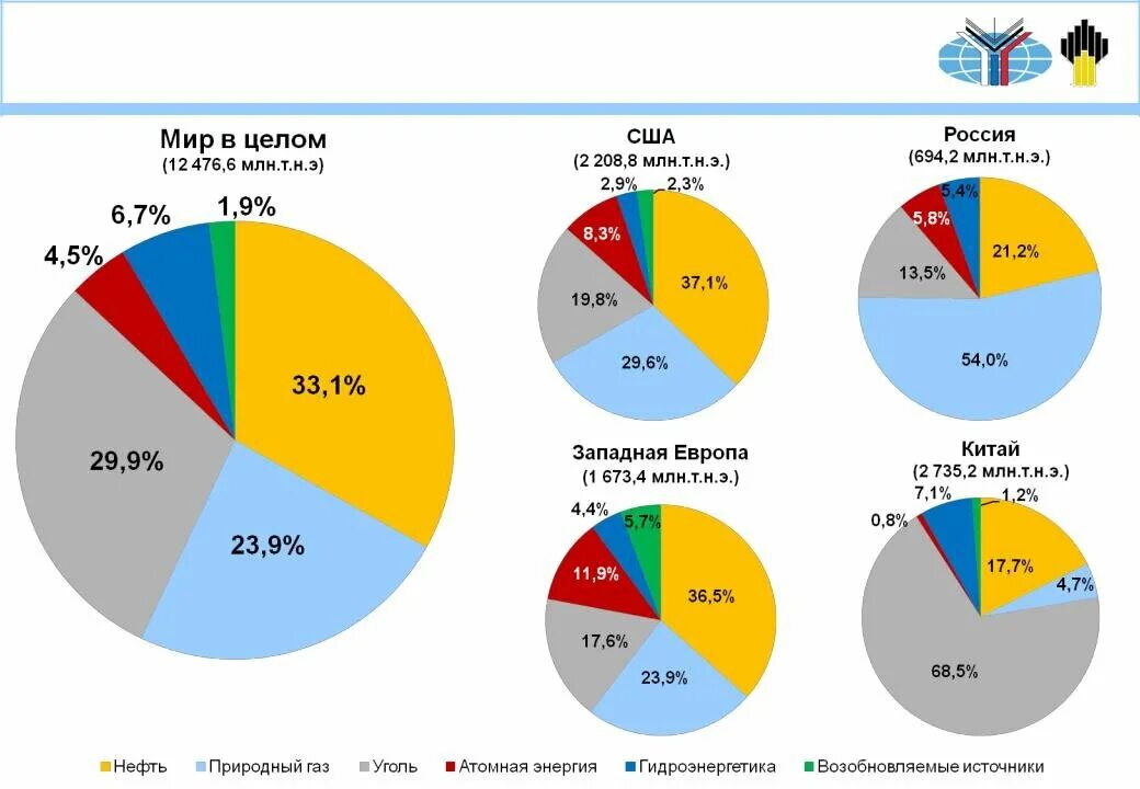 Мировое потребление электроэнергии 2021 диаграмма. Структура потребления энергии в мире 2020. Структура энергетики России 2021. Диаграмма структура выработки электроэнергии России. Основные мировые производители