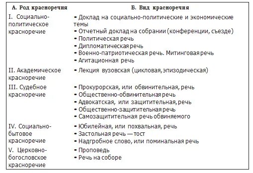 Род и вид красноречия. Роды ораторской речи. Типы ораторских речей. Роды и жанры красноречия. Роды и виды красноречия риторика.