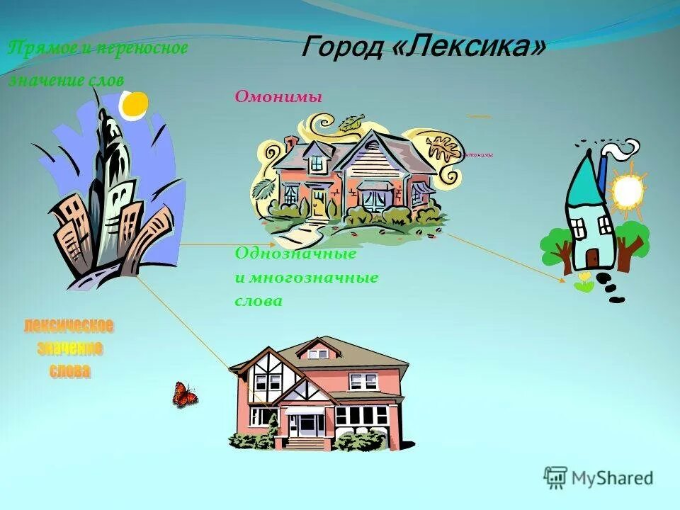 Лексика. Лексика иллюстрации. Лексика на тему город. Лексика картинки. Страны лексика