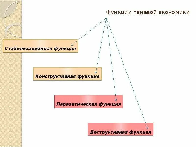 Понятие и структура теневой экономики схема. Теневая экономика. Роль теневой экономики. Развитие теневой экономики. Последствия теневой экономики