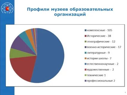 Профиль музея