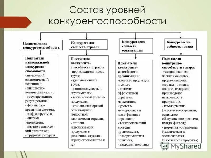 Факторы конкурентоспособности страны. Показатели конкурентоспособности страны. Степени конкурентоспособности. Финансовые показатели конкурентоспособности.