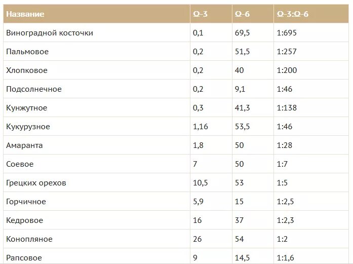 Содержание Омега 3 и Омега 6 в растительных маслах таблица. Масла с высоким содержанием Омега 6 жирных кислот. Соотношение Омега 3 и Омега 6 в растительных маслах. Горчичное масло Омега 3 и Омега 6. Омега кислоты в маслах