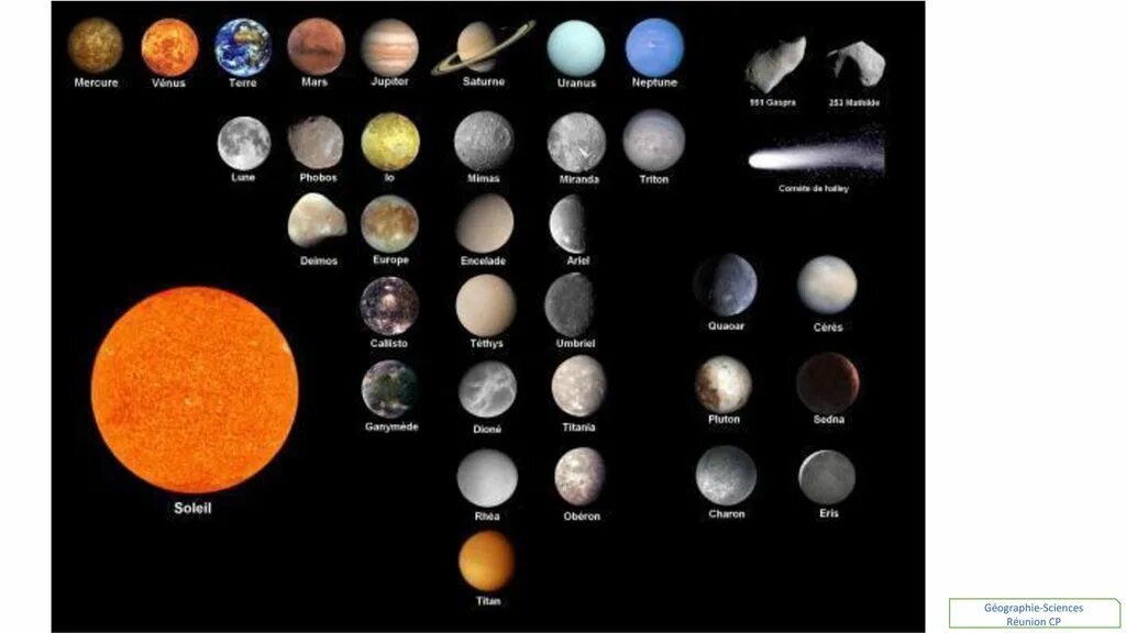 Сколько планет карликов. Планеты солнечной системы с карликовыми планетами. Планеты солнечной системы и Карликовые планеты по порядку. Спутники карликовых планет солнечной системы. Карликовые планеты и их спутники солнечной системы.