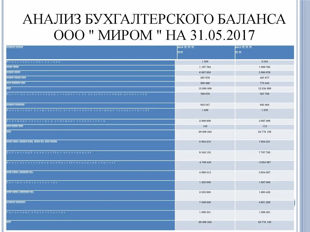 Анализ бухгалтерского баланса. Анализ бухгалтерского баланса ООО. Бухгалтерия анализ. Анализ бухгалтерского баланса картинки.