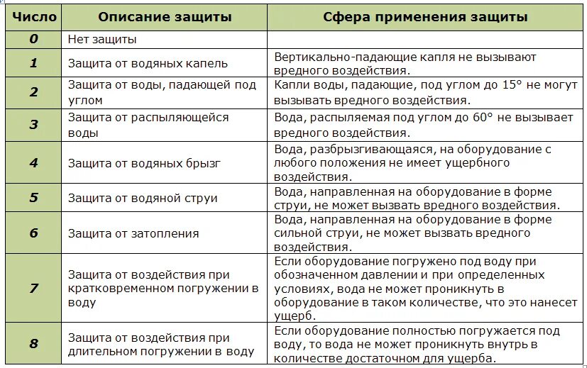 Ip 68 расшифровка степень. IP таблица степени защиты. Степень (класс) защиты IP. IP (степень защиты оболочки). Ip20 степень защиты расшифровка.