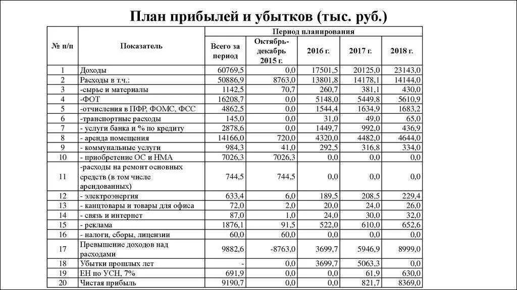 План прибылей и убытков в бизнес плане. •Отчетный план прибылей и убытков. План доходов и расходов торговой организации пример. Планирование расходов и доходов ресторана таблица.