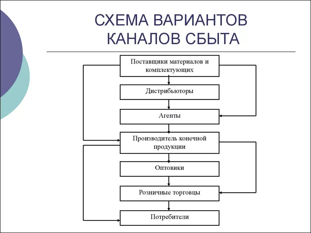 Схемы построения каналов распределения. Каналы сбыта схема. Схема канала сбыта продукции. Схема организации сбыта продукции. Вариант сбыта