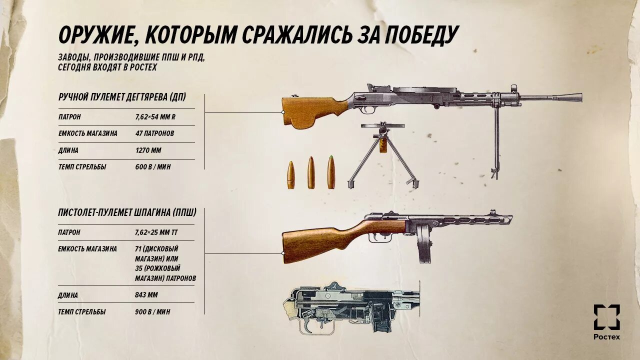 Какие советские автоматы. Пулемёт оружие Великой Отечественной войны. ППШ автомат Великой Отечественной войны характеристики.