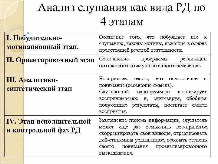 Исполнительский анализ. Этапы речевой деятельности. Фазы речевой деятельности. Этапы речевой деятельности кратко. Фазная структура речевой деятельности.