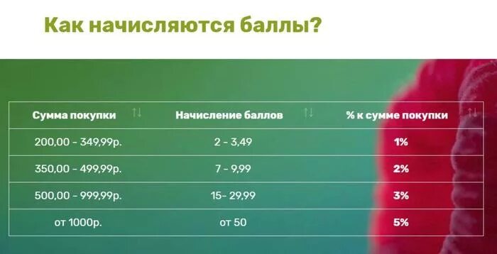Начисление баллов в конкурсе. Карта пятерочки с баллами. Бонусные баллы. Количество баллов в приложении. Начисление бонусных баллов.
