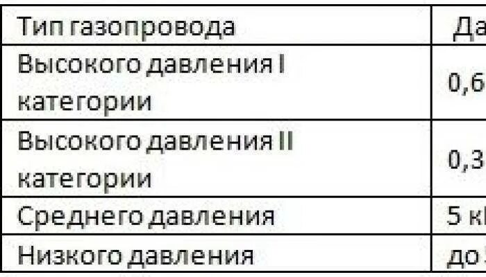 Зона высокого давления. Газопровод высокого давления 2 категории. Газопровод низкого среднего высокого давления таблица. Давление газа классификация газопроводов по давлению. Давление газа в газопроводе низкого и высокого давления.