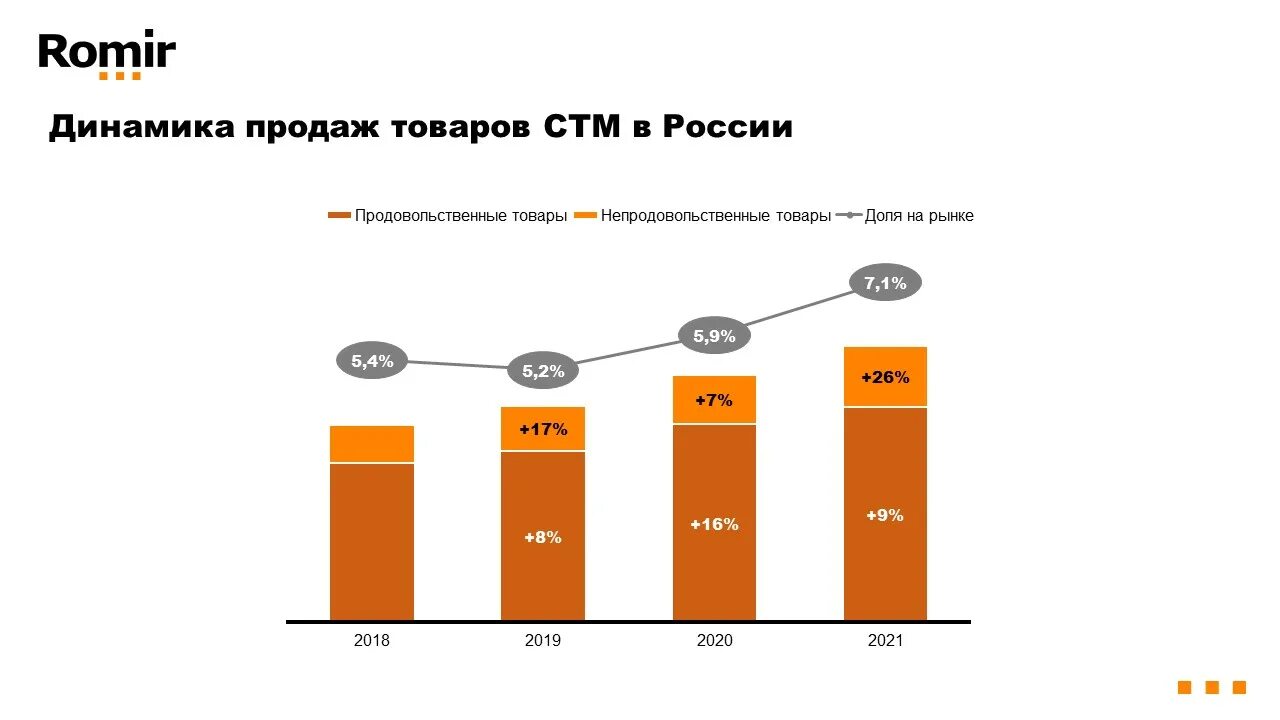 Российская сеть 2021. Рынок СТМ. Собственные торговые марки розничных сетей.