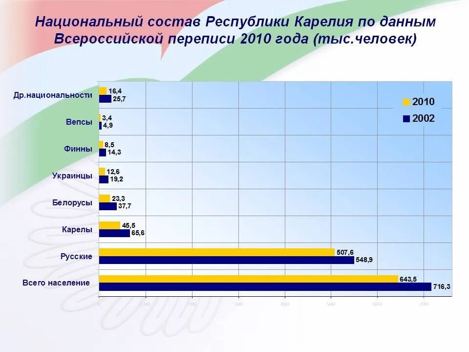 Национальный состав Республики Карелия. Республика Карелия население национальный состав. Этнический состав Республики Карелия. Республика Карелия плотность населения. Население петрозаводска на 2023