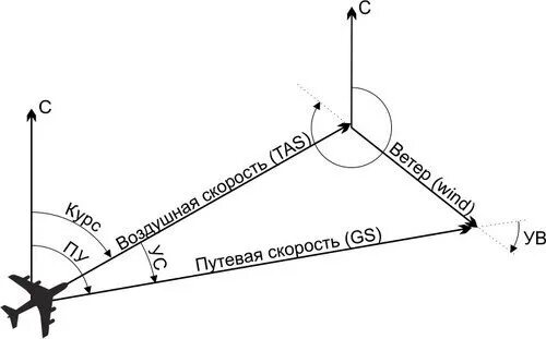 Углы полета самолета. Треугольник скоростей навигация. Навигационный треугольник скоростей НТС. Треугольник скоростей Аэронавигация. Навигационный треугольник скоростей вертолет.