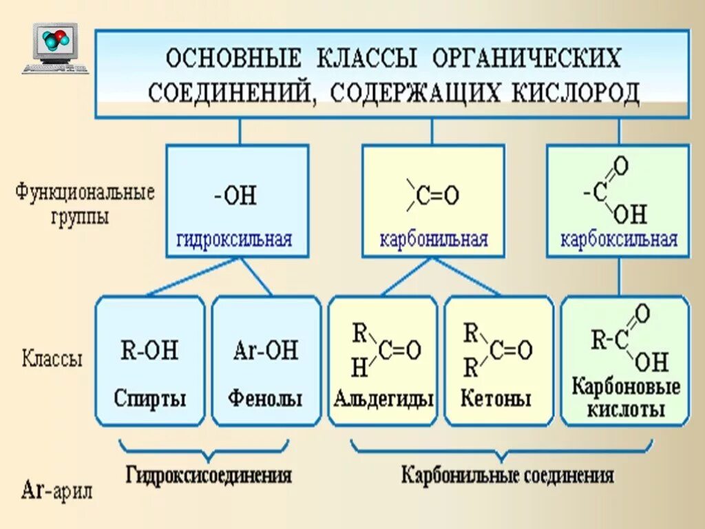 Соединение содержит 40. Классы и группы органических соединений. Класс веществ органическая химия. Функциональные группы всех классов органических соединений. Основные классы соединений.