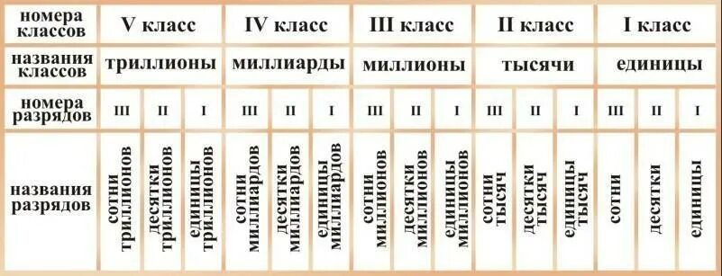 Классы и разряды чисел в математике 4 класс таблица. Таблица разрядов 5 класс по математике. Таблица разрядов и классов по математике 4 класс. Классы и разряды чисел в математике 5 класс. Десяток сотня тысяча миллион