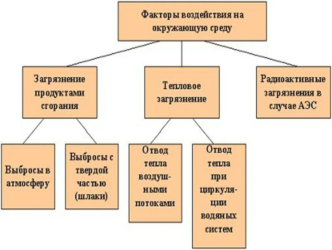 Факторы негативного воздействия на окружающую среду. Схема факторы воздействия на окружающую среду. Факторы и формы воздействия общества на окружающую среду схема. Факторы воздействующие на окружающую среду схема. Факторы воздествующих на окружающую среду.