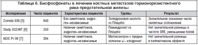 Метастазы в костях при раке предстательной железы. Схемы лечения золедроновой кислотой. лекарства при метастазах в костях. обезболивающие таблетки при метастазах в костях. обезболивающие при метастазах в кости.